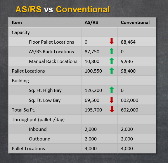 ASRS vs conventional chart 575x557